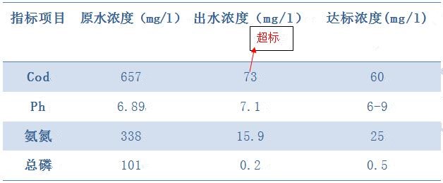 肉类加工废水的水质情况