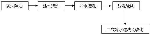 磷处理工艺