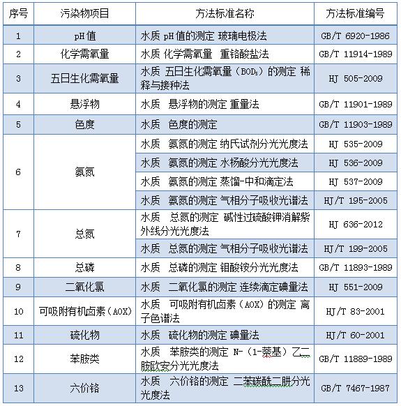 纺织染整废水的测定方法及排放标准