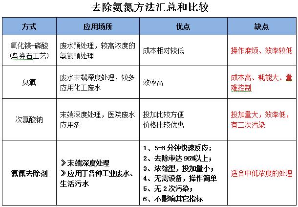 去除氨氮方法汇总和比较