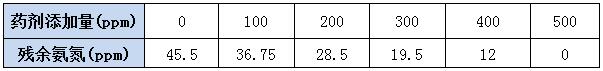 氨氮去除剂实验数据
