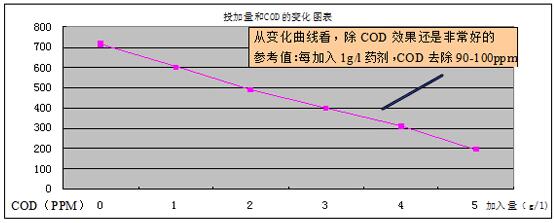 COD降解剂实验结果