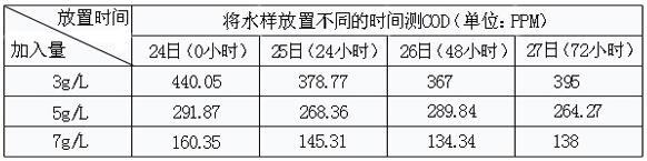 COD降解剂的处理果实验