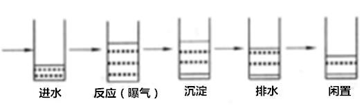 废水脱氮除磷工艺-SBR工艺