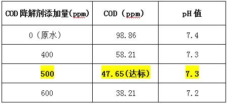 cod降解剂投加实验