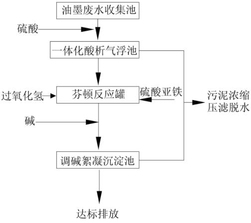 印刷厂污水工艺