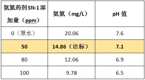 水墨印刷污水处理氨氮的实验