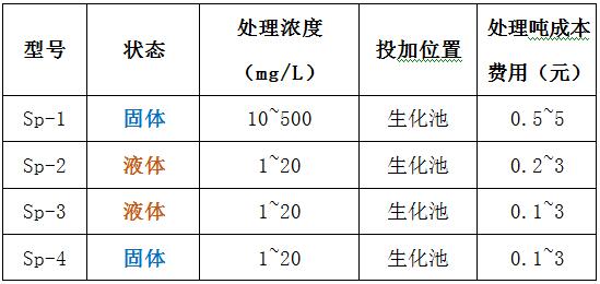 ga黄金甲脱磷剂型号