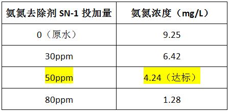 氨氮去除剂投加实验