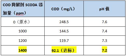 cod降解剂的处理效果