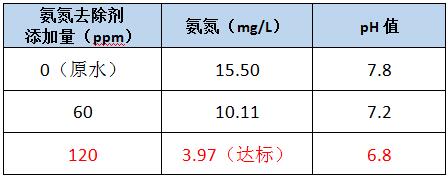 氨氮去除剂的投加实验