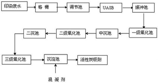 染厂的工艺流程