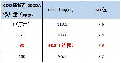 COD降解剂的投加实验