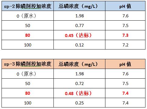 广州ga黄金甲环保除磷剂sp-2和sp-3的投加效果