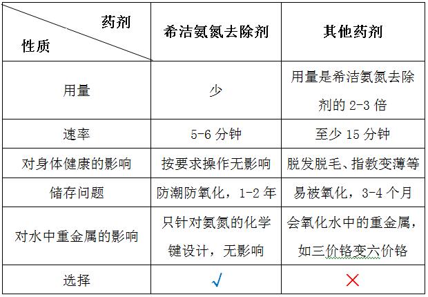 ga黄金甲氨氮去除剂与普通药剂的对比