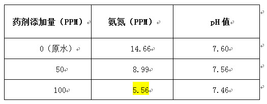 ga黄金甲氨氮处理实验数据