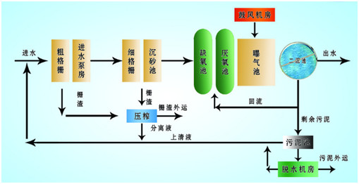 ga黄金甲污水处理厂处理工艺