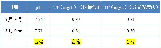 ga黄金甲环保除磷剂的投加效果