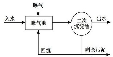 cod氨氮处理