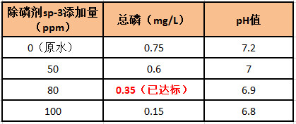 除磷剂投加实验