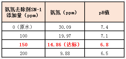 ga黄金甲氨氮去除剂实验