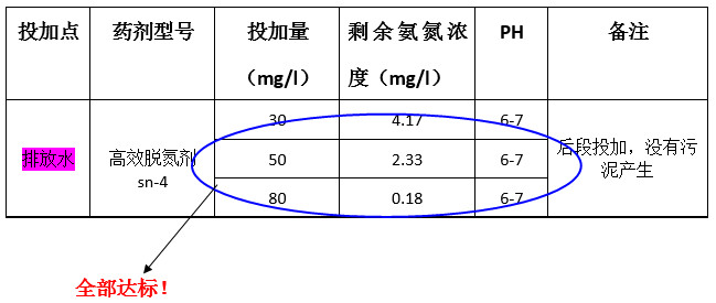 ga黄金甲氨氮实验