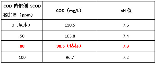 ga黄金甲cod降解剂投加实验