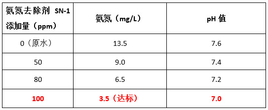 ga黄金甲氨氮去除剂投加实验