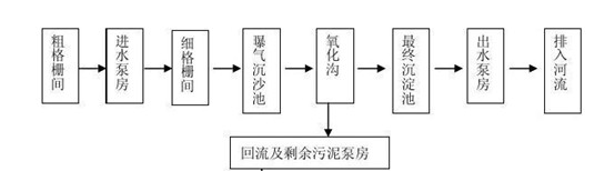 现场流程