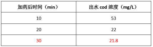 ga黄金甲实验数据