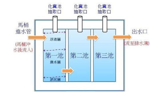 化粪池现场工艺图