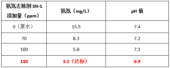 ga黄金甲现场投加氨氮去除剂实验数据