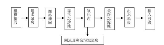 生化出水COD高的原因-现场工艺