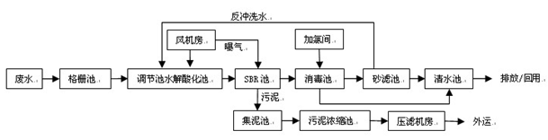 废水氨氮处理-现场工艺