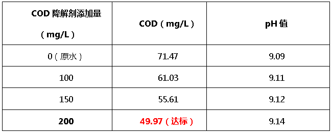 ga黄金甲cod降解剂添加量