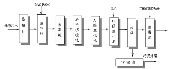 食品厂工艺处理流程-ga黄金甲