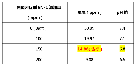 氨氮去除剂SN-1-ga黄金甲环保