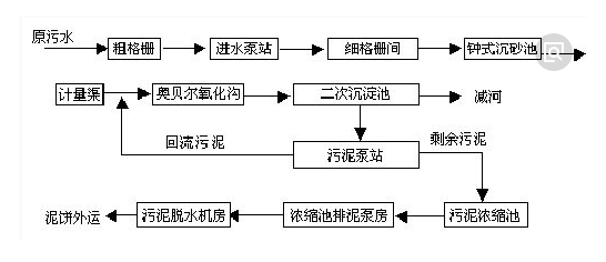 污水处理工艺-ga黄金甲环保