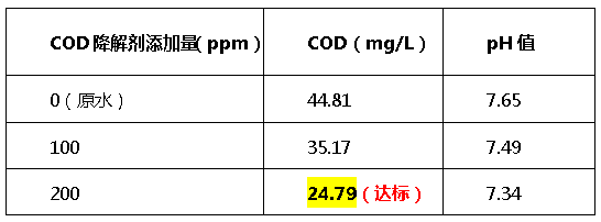 cod降解剂投加量-ga黄金甲