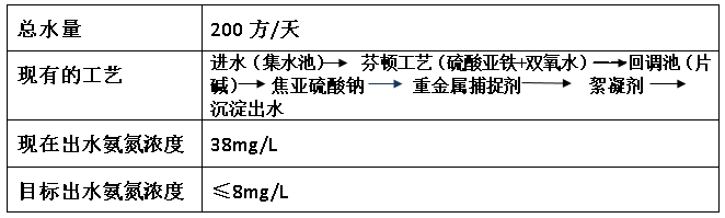 电镀氨氮超标情况-ga黄金甲环保