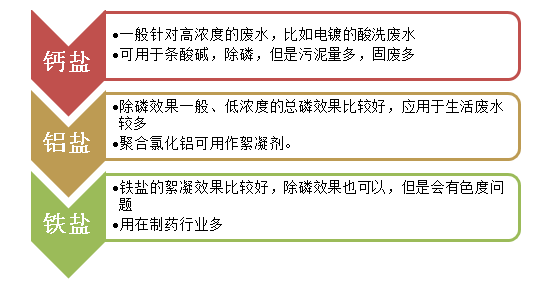 除磷剂种类-ga黄金甲环保