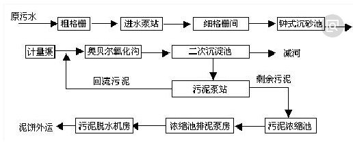 生活废水cod处理工艺-ga黄金甲环保