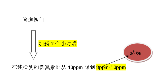 氨氮药剂使用效果