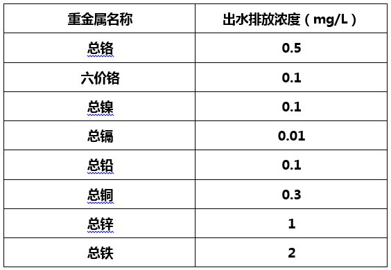 电镀废水排放行业标准-ga黄金甲环保