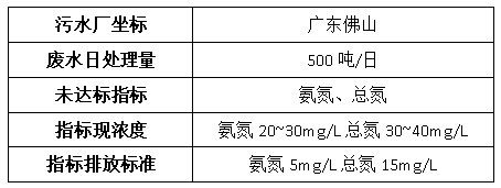 钢铁厂废水处理案例-ga黄金甲环保