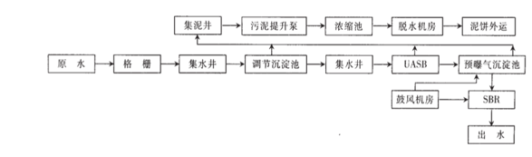 钢铁厂废水站处理工艺-ga黄金甲环保