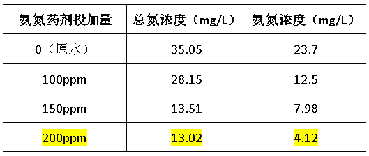 总氮药剂处理效果-ga黄金甲环保