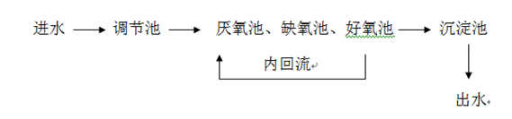 污水处理现场工艺图_ga黄金甲环保