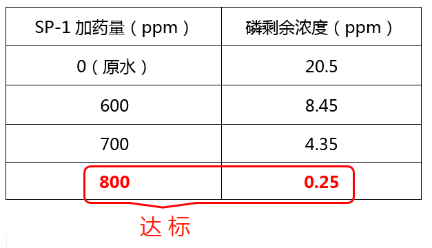 除磷剂SP-1投加实验_ga黄金甲环保