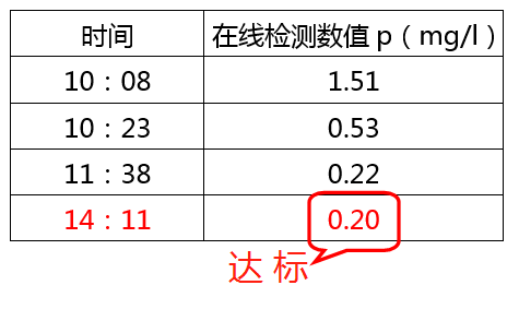 含磷酸盐的废水处理加药数据_ga黄金甲环保